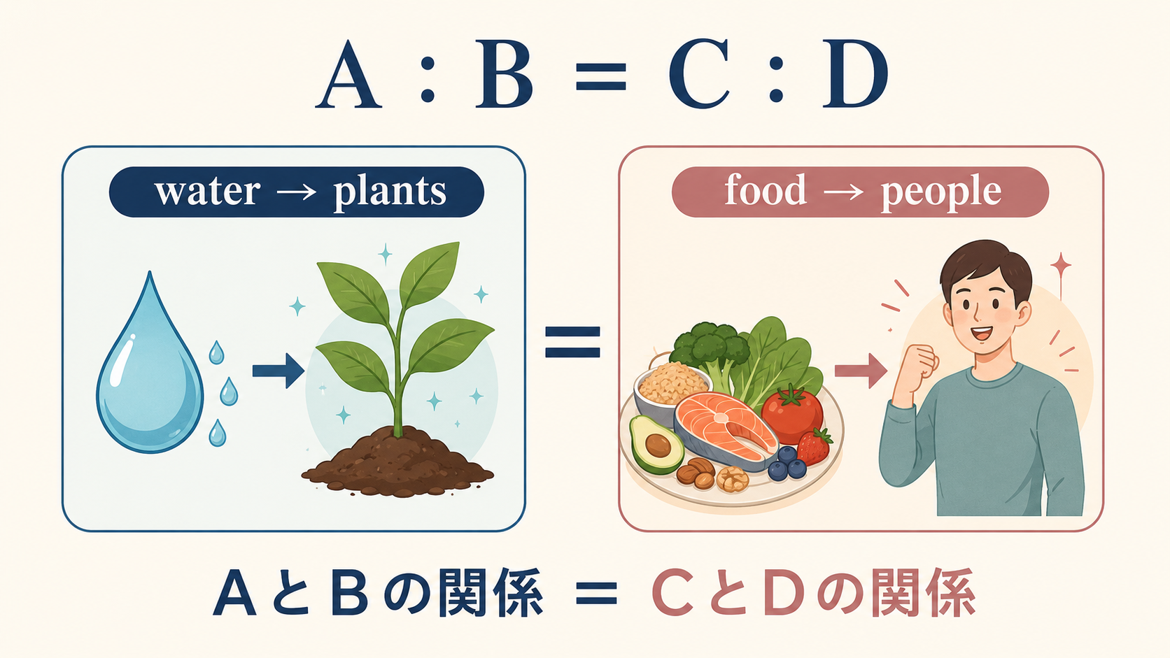 AとBの関係がCとDの関係に等しいことを示す解説イラスト