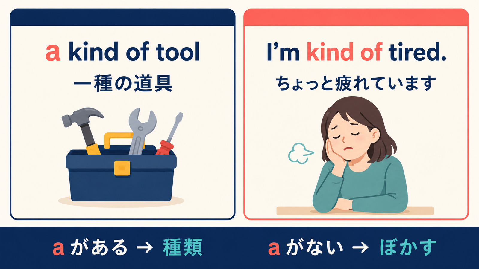 a kind ofとkind ofの語順・意味の違いを示す比較図