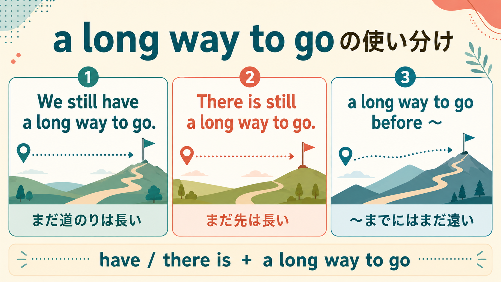 have、there is、beforeを使ったa long way to goの語順と意味の比較図