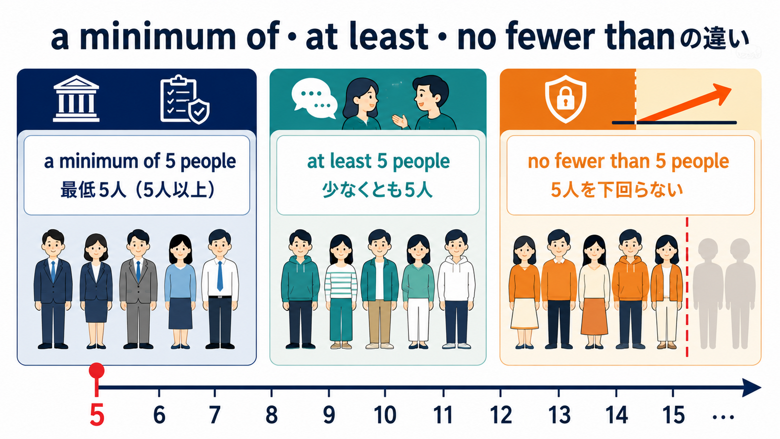 a minimum of、at least、no fewer thanの違いを比較した図