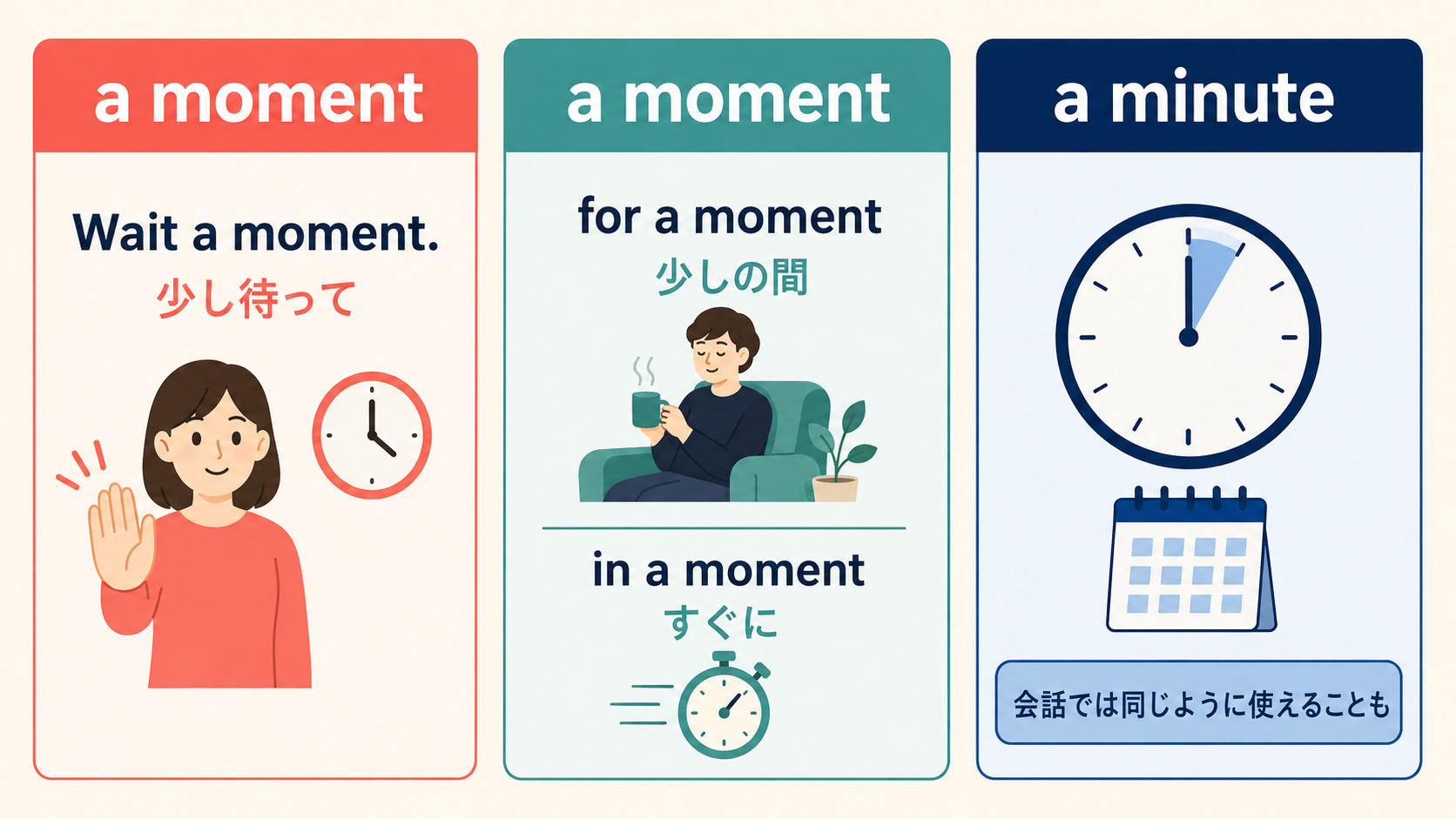 Wait a moment、for a moment、in a momentとa minuteの違いを示すイラスト