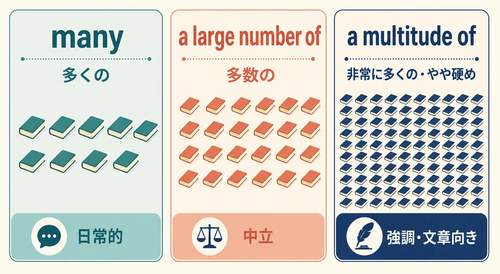 many、a large number of、a multitude ofの数の多さと響きの違いを比較する図