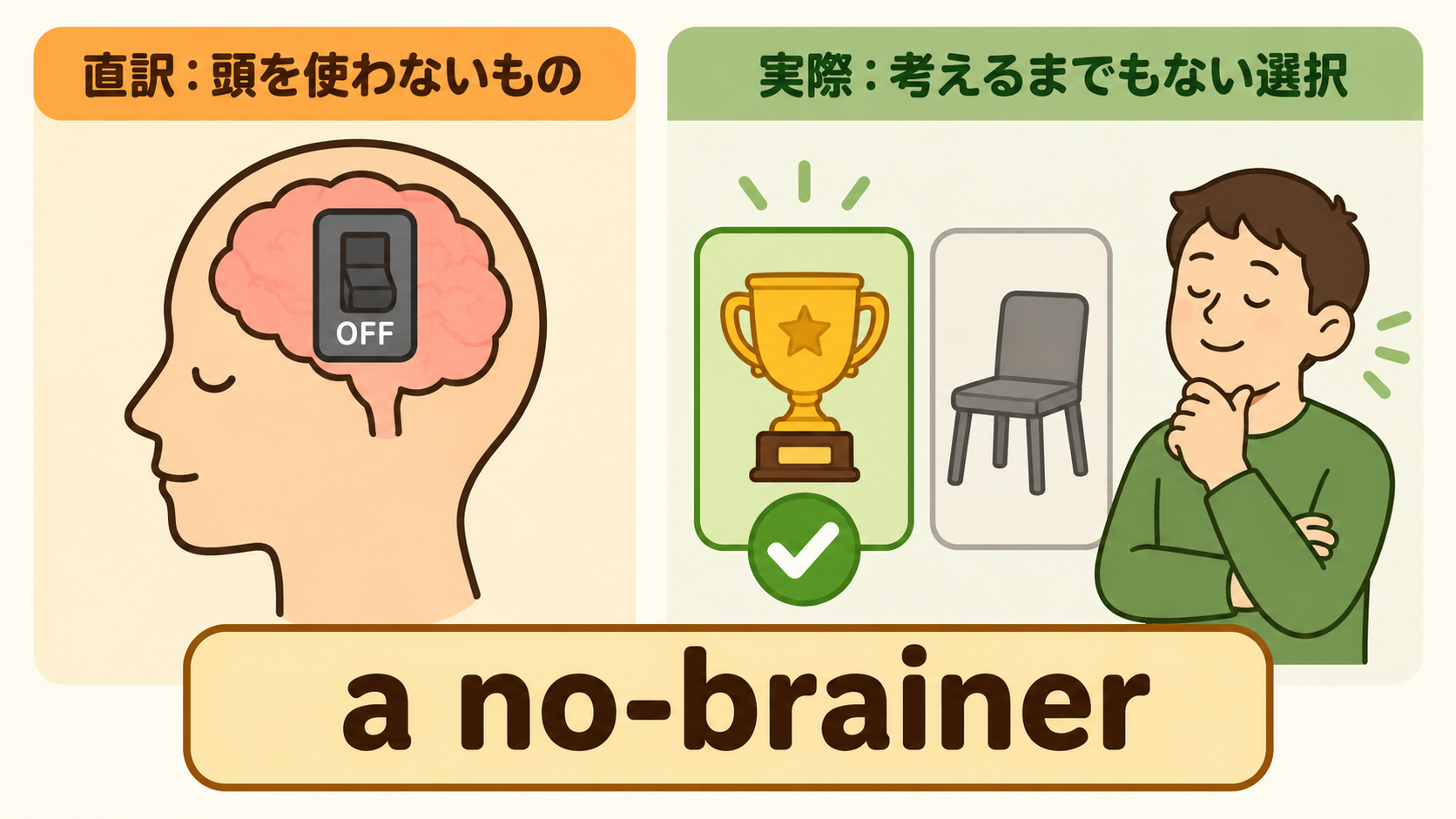 a no-brainerの直訳と考えるまでもない選択という意味の比較図