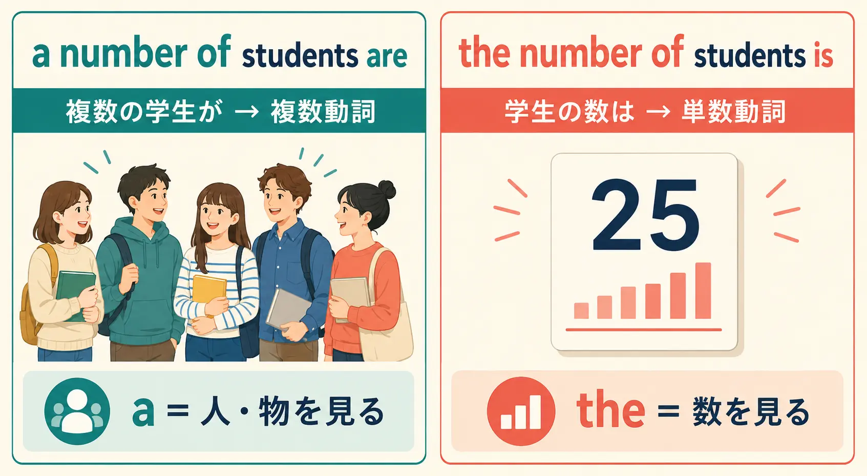 a number ofは複数動詞、the number ofは単数動詞を使う違いを示す図