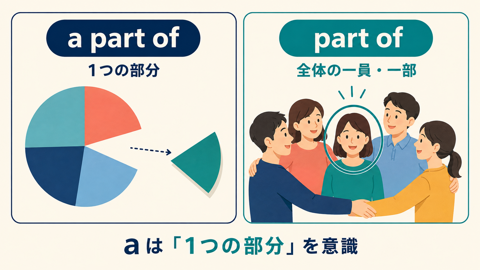 a part ofとpart ofのニュアンスの違いを示す解説図