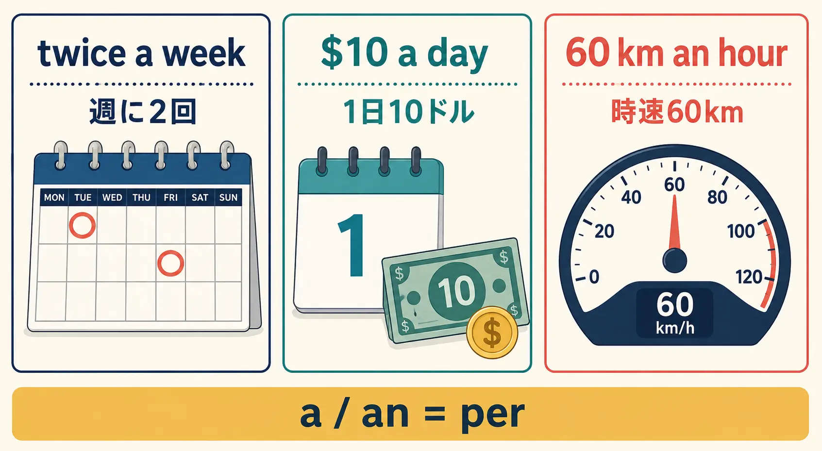 twice a week、10 dollars a day、60 kilometers an hourのaとanがperを表す図