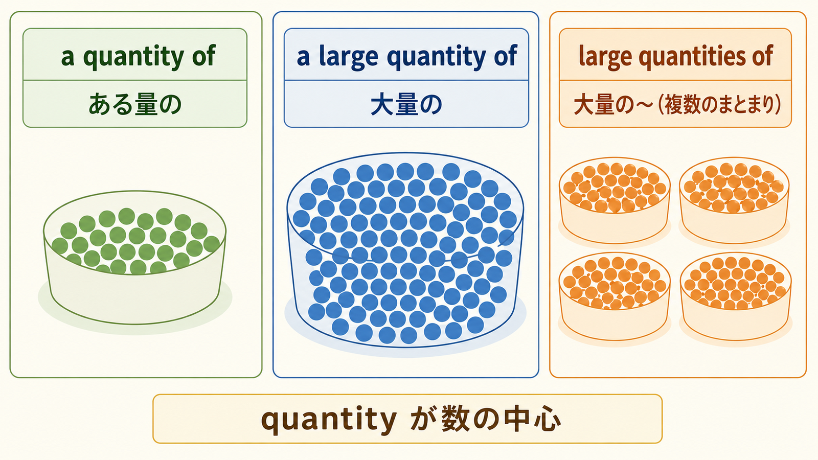 a quantity of・a large quantity of・large quantities ofの違い