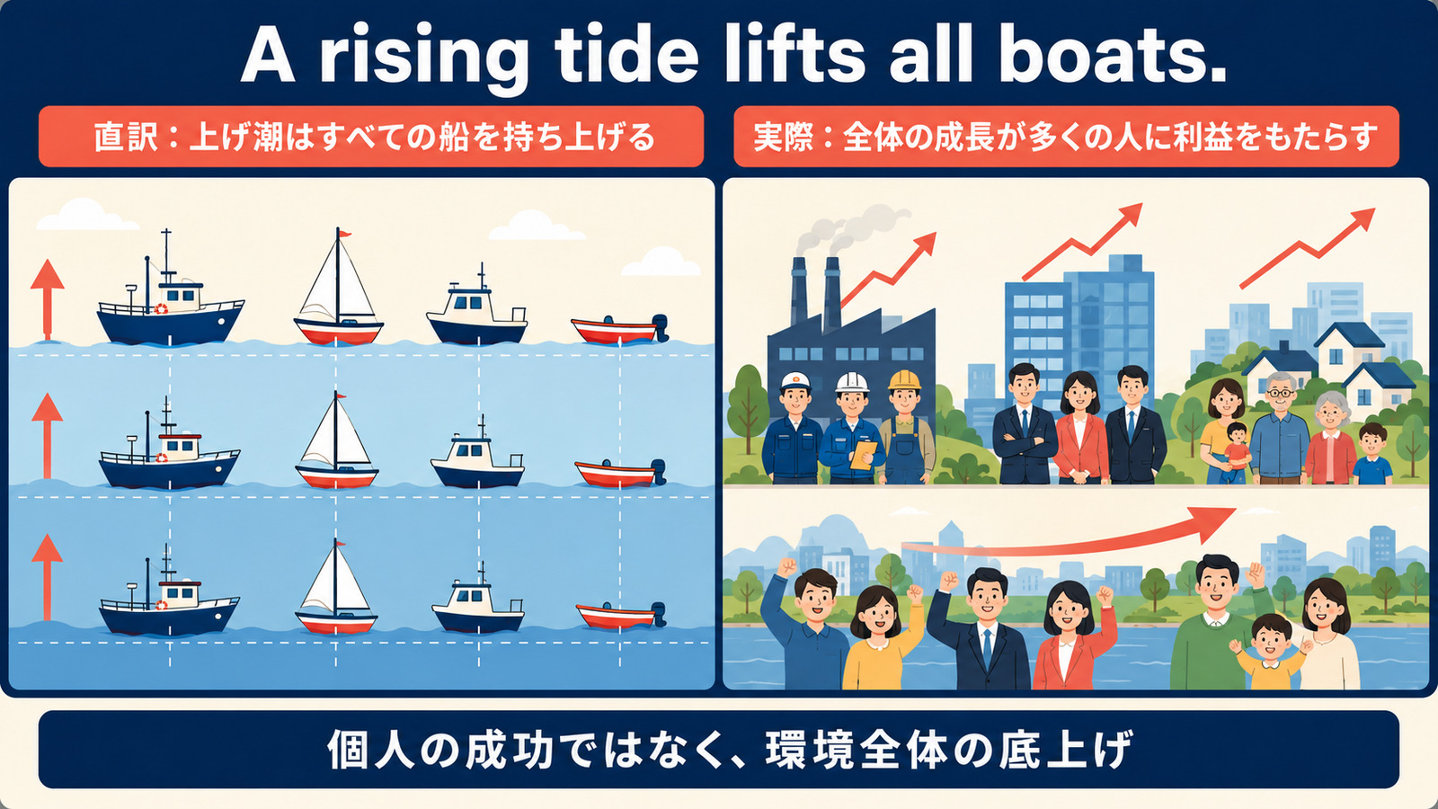 上げ潮が船を持ち上げる直訳と全体の成長を示すイラスト