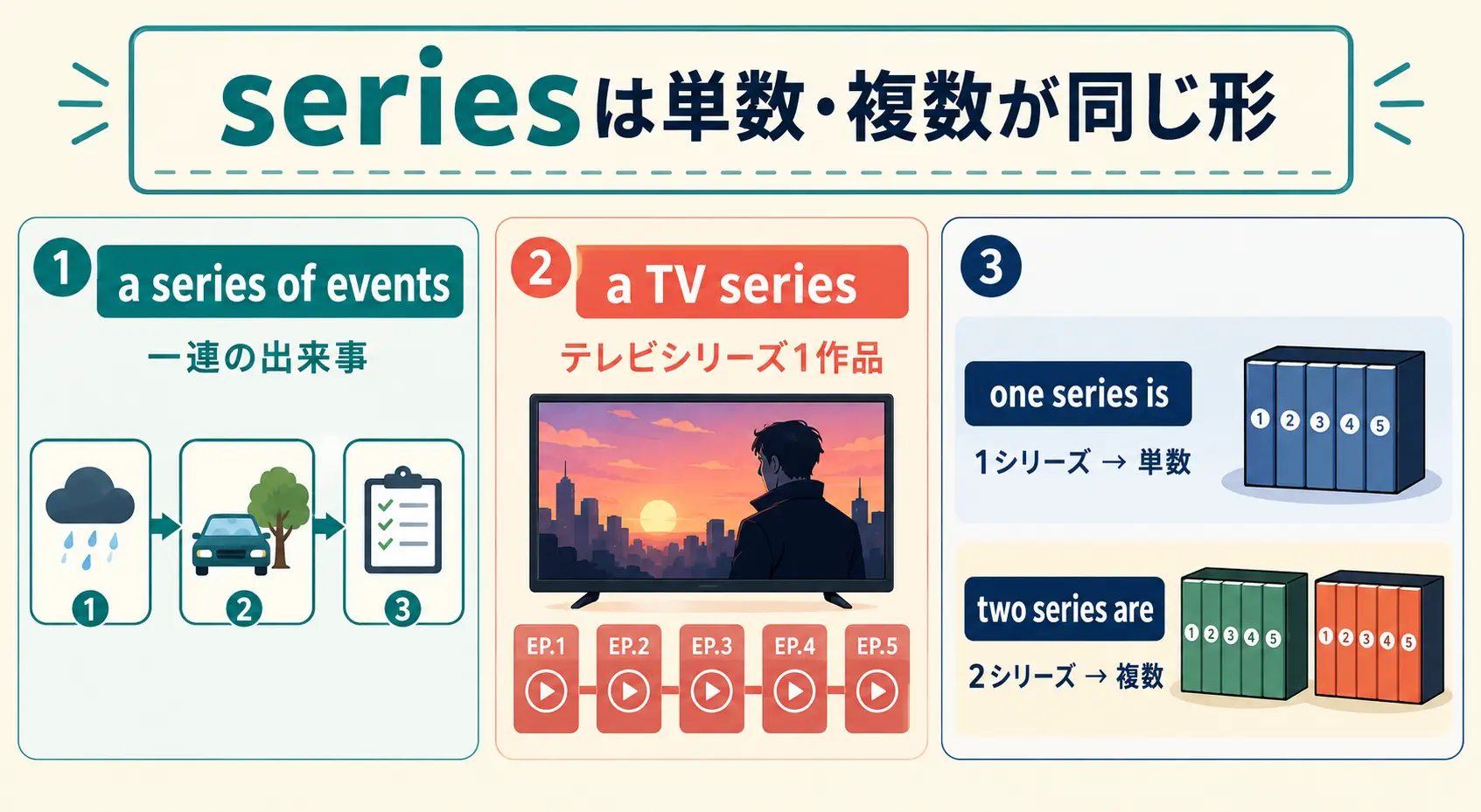 seriesは単数形と複数形が同じ形であることを説明する図