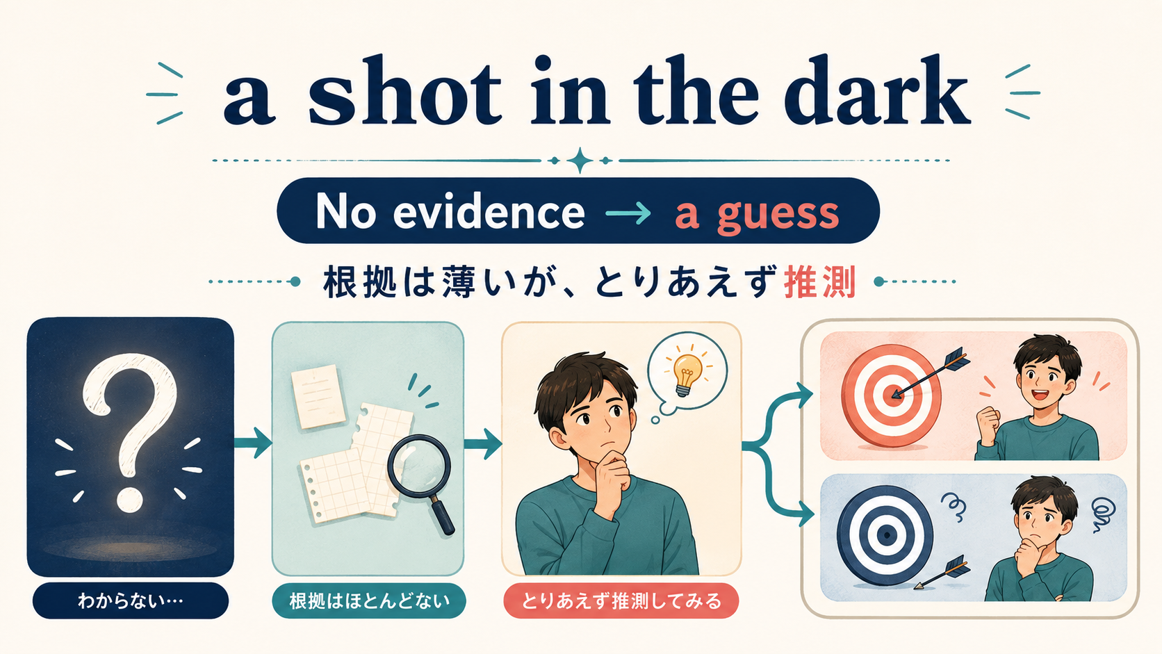 a shot in the darkの意味とニュアンスを示す解説図