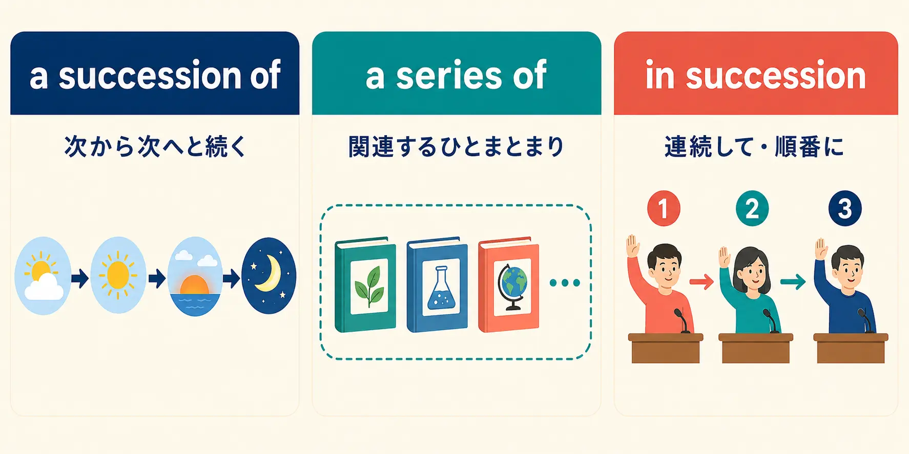 a succession of、a series of、in successionの違いを説明する図