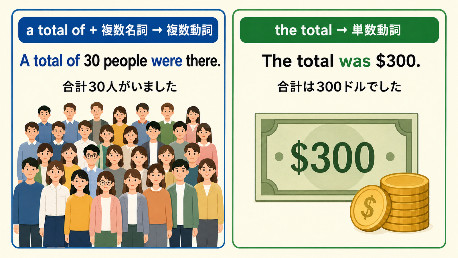 a total ofとthe totalの動詞の一致の違い
