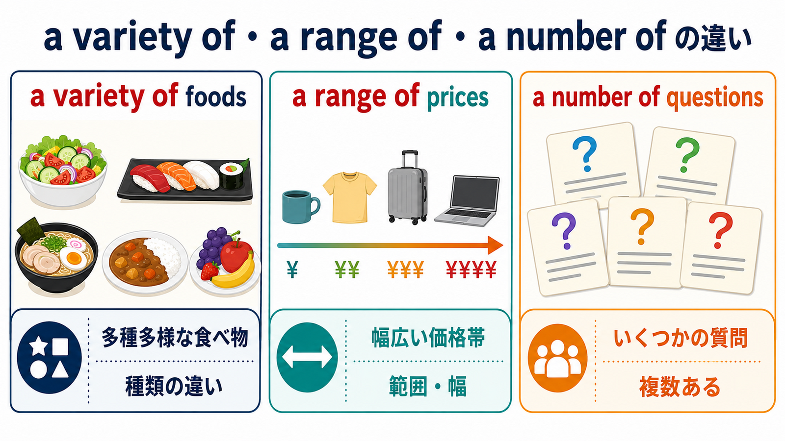 a variety of、a range of、a number ofのニュアンスの違いを比較した図
