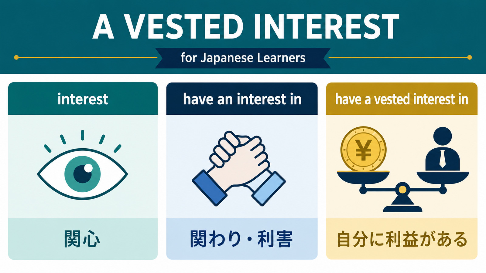interest、have an interest in、have a vested interest inの違いを示す解説イラスト
