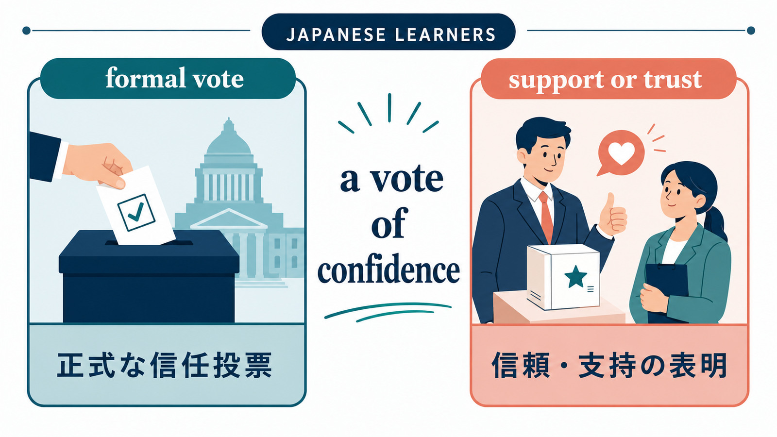 正式な信任投票と信頼・支持の表明を比較する解説イラスト