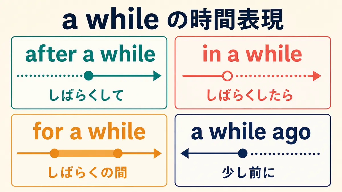 after a while、in a while、for a while、a while agoの違い