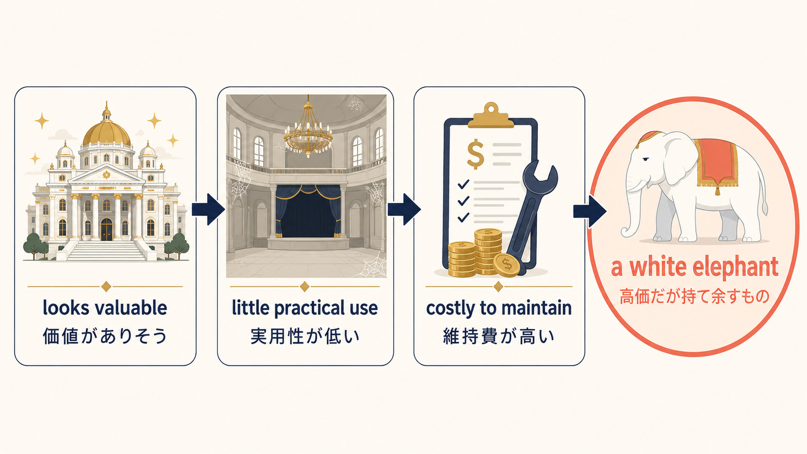 価値がありそうでも実用性が低く維持費が高いa white elephantの意味を示す図