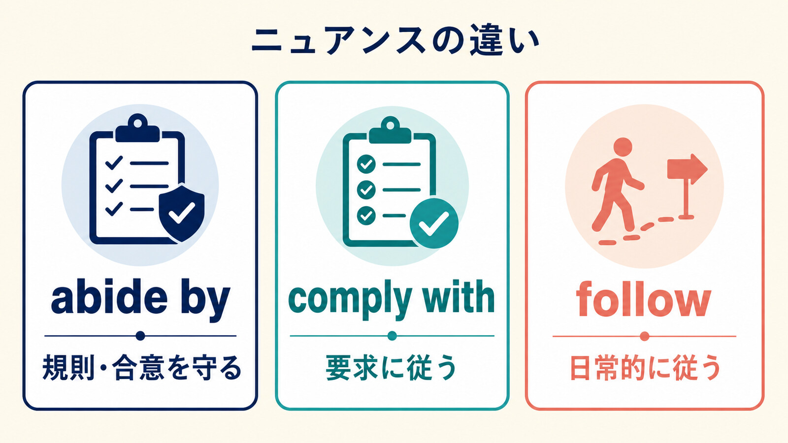abide by、comply with、followのニュアンスの違いを比較した解説図