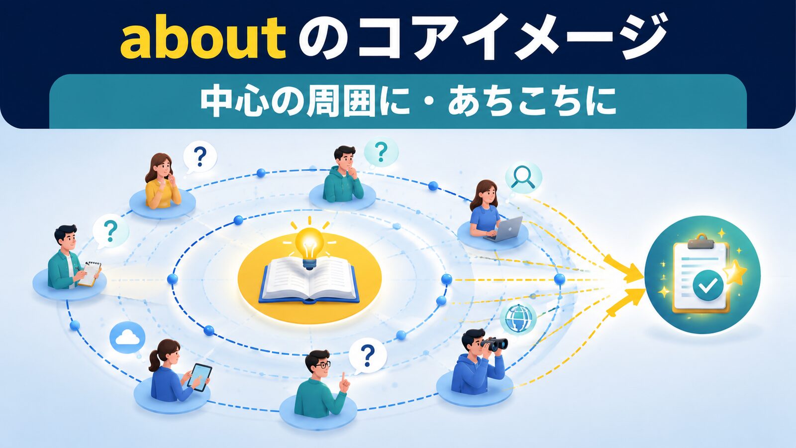 aboutのコアイメージ|中心の周囲に・あちこちに