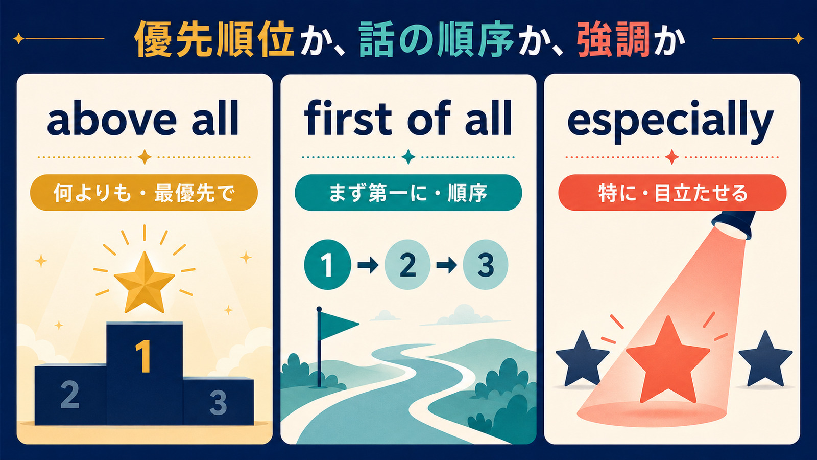 above allは最優先、first of allは順序、especiallyは強調を表すことを示す比較図