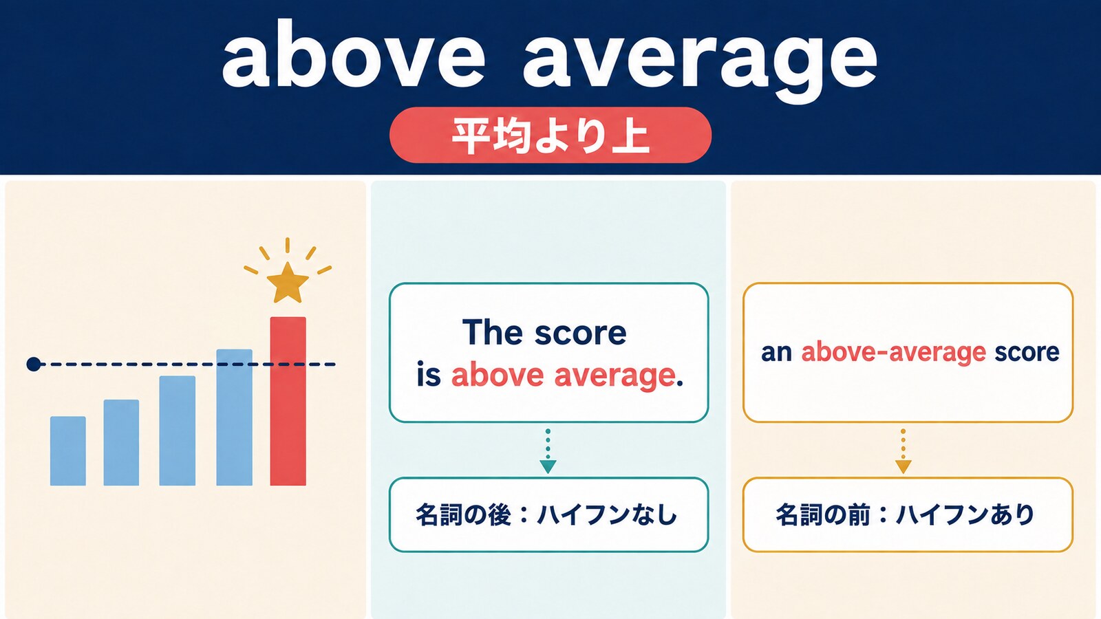 above averageとabove-averageのハイフンの有無と語順を比較する図