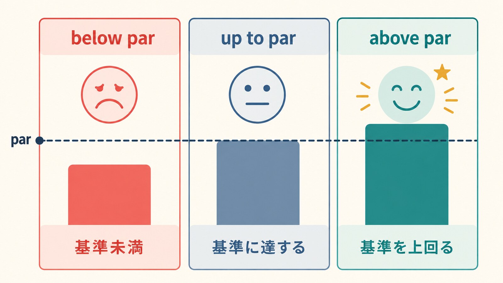 below par・up to par・above parの基準との位置関係を比較する図