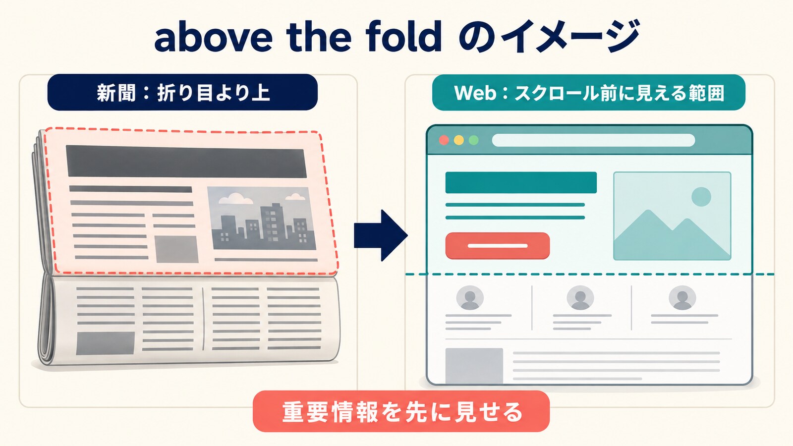 above the foldが新聞の折り目より上からWebのスクロール前の範囲へ広がったイメージ