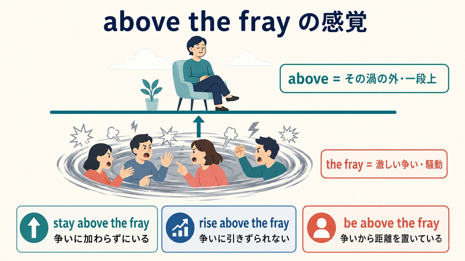 above the frayの感覚とstay・rise・beの使い分け