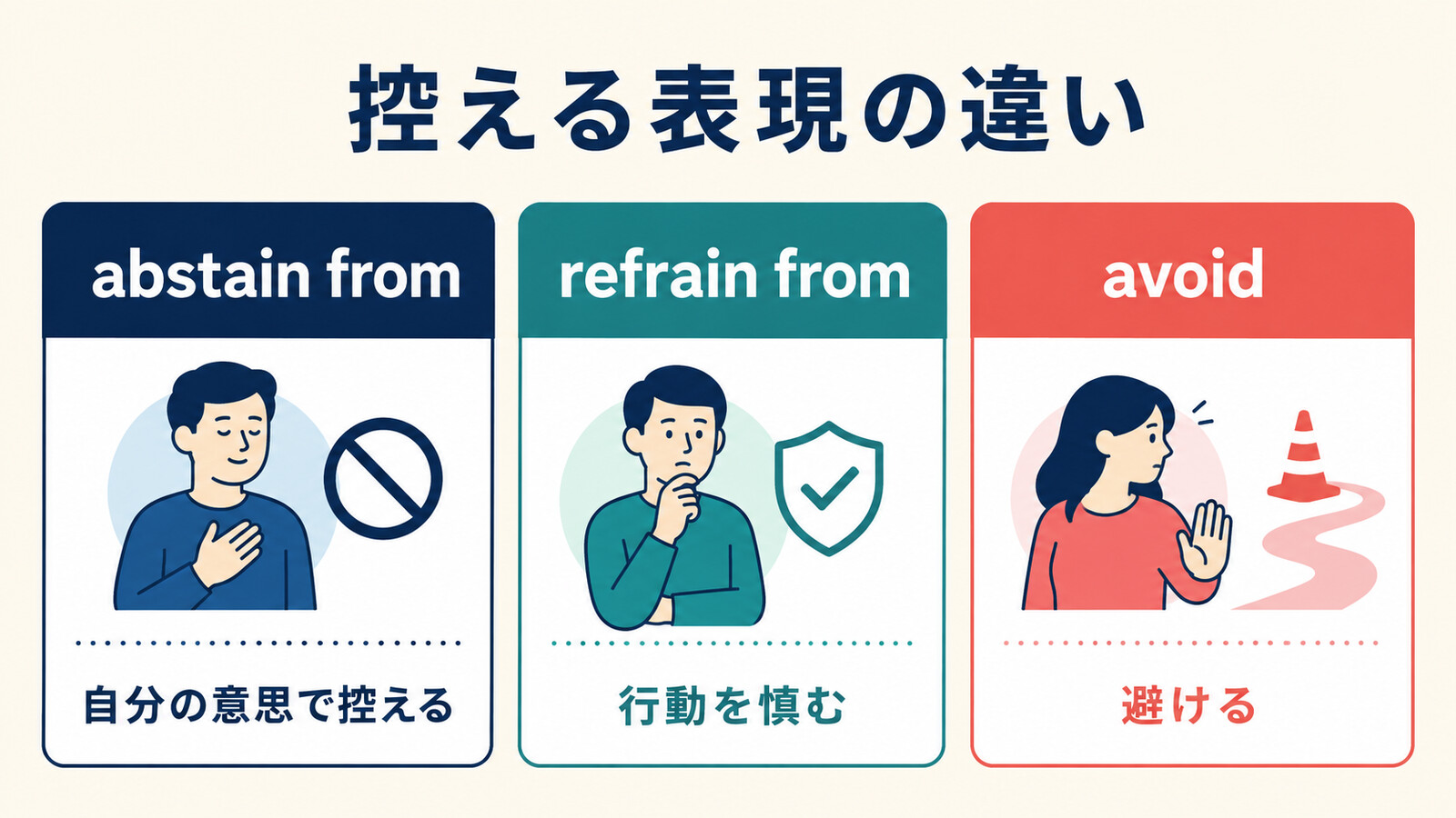 abstain from、refrain from、avoidのニュアンスの違いを比較した解説図