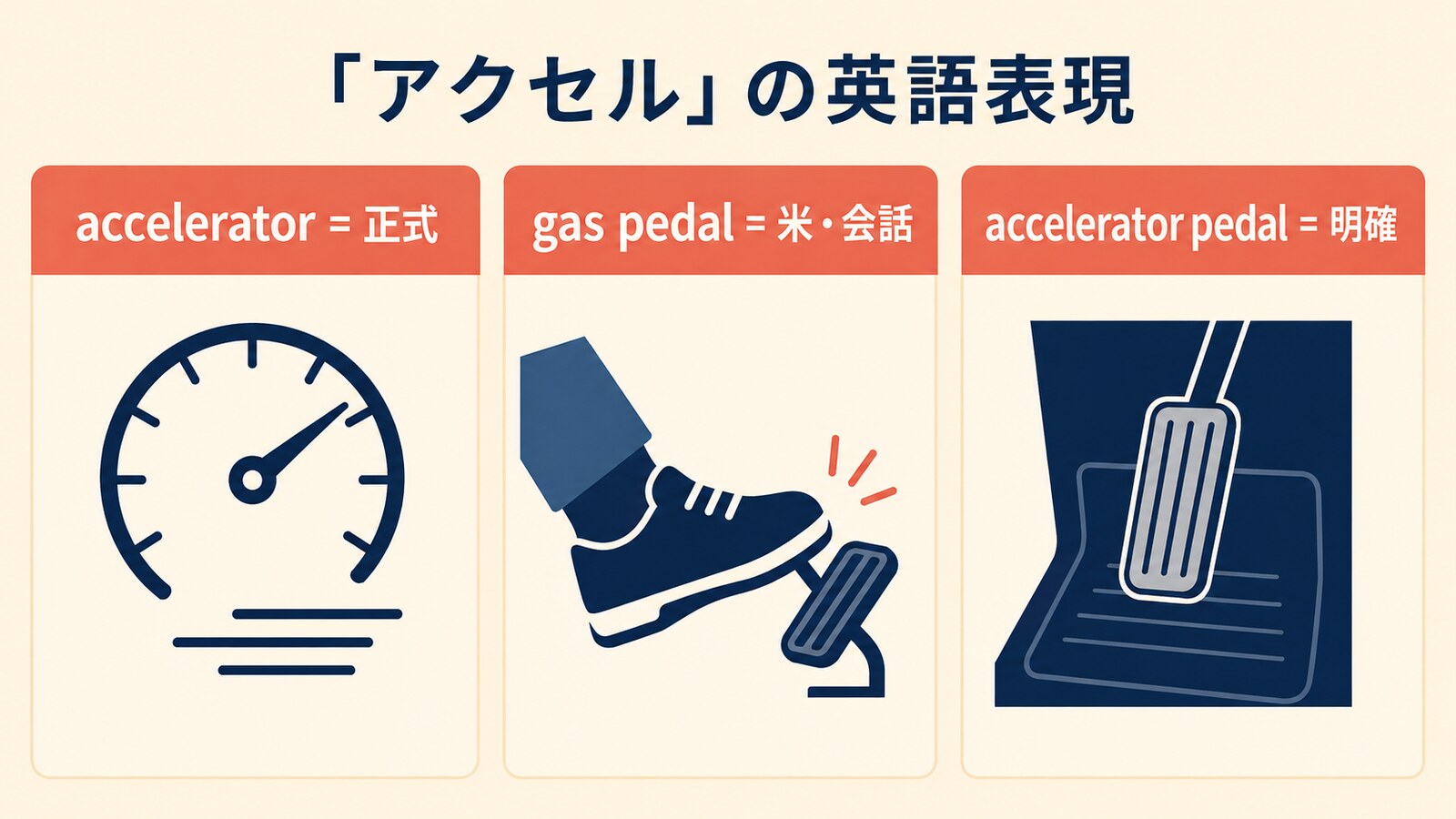 アクセルを表すaccelerator・gas pedal・accelerator pedalの違いを示す図解