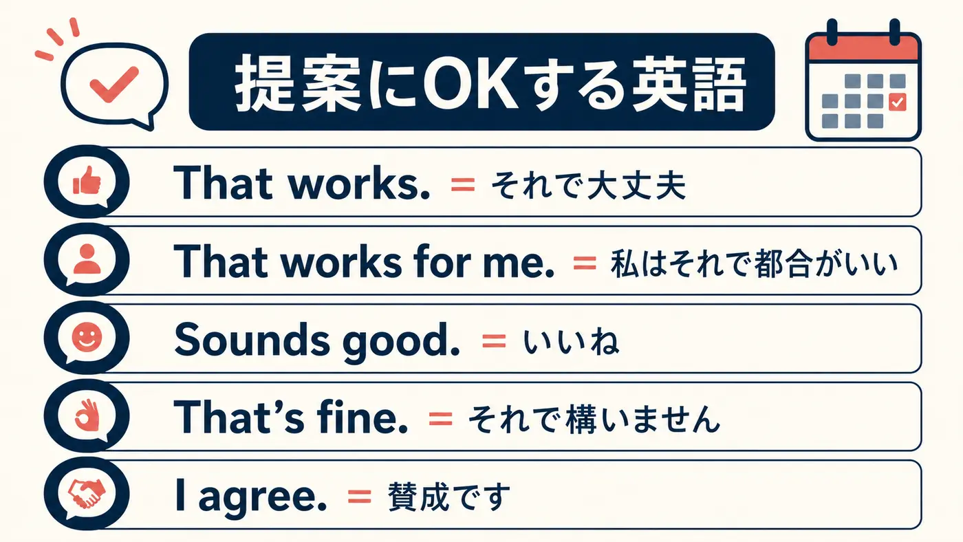 That worksなど提案や日程にOKする英語表現