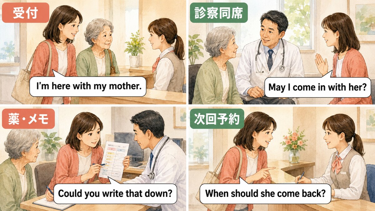 病院付き添いの受付・診察同席・薬とメモ・次回予約で使う簡単英語