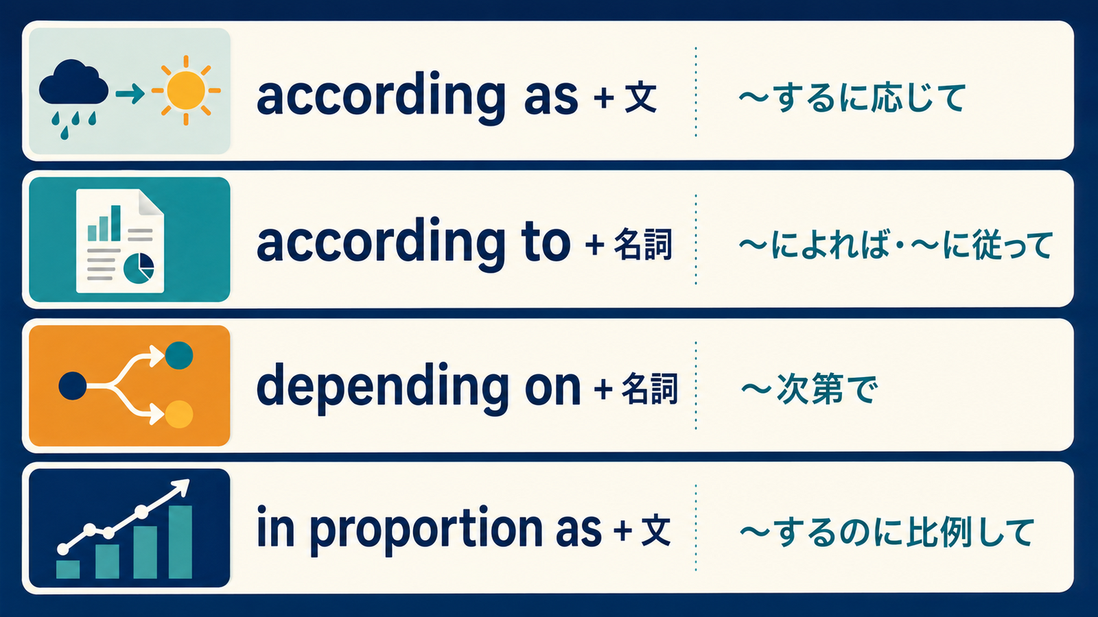according as・according to・depending on・in proportion asの違いを比較した図