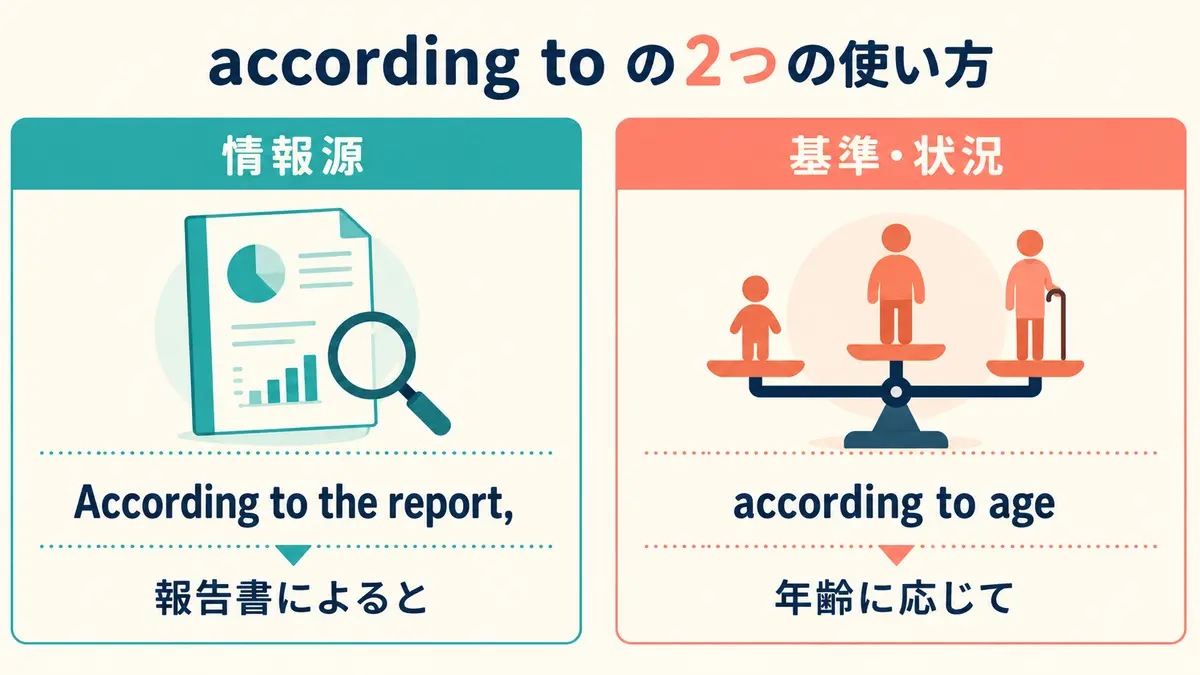 according toの情報源と基準・状況の2つの使い方を比較する図