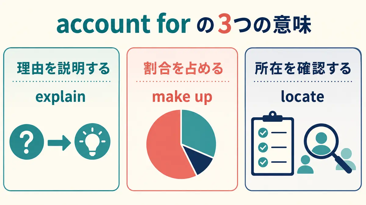 account forの説明する・割合を占める・所在を確認するの3用法を比較する図