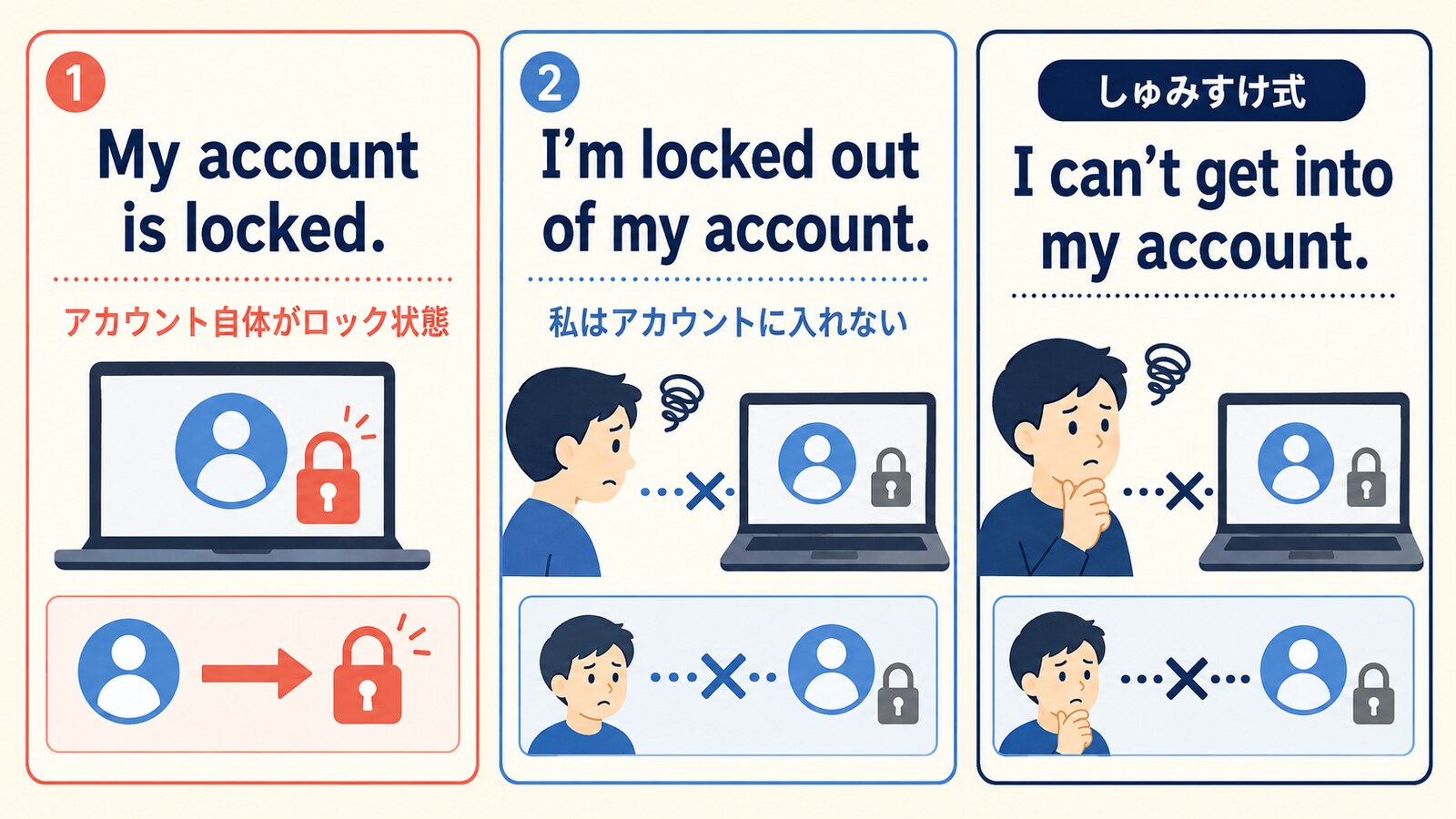 My account is lockedとI’m locked out of my accountと基本語での言い換えの違いを示す図解