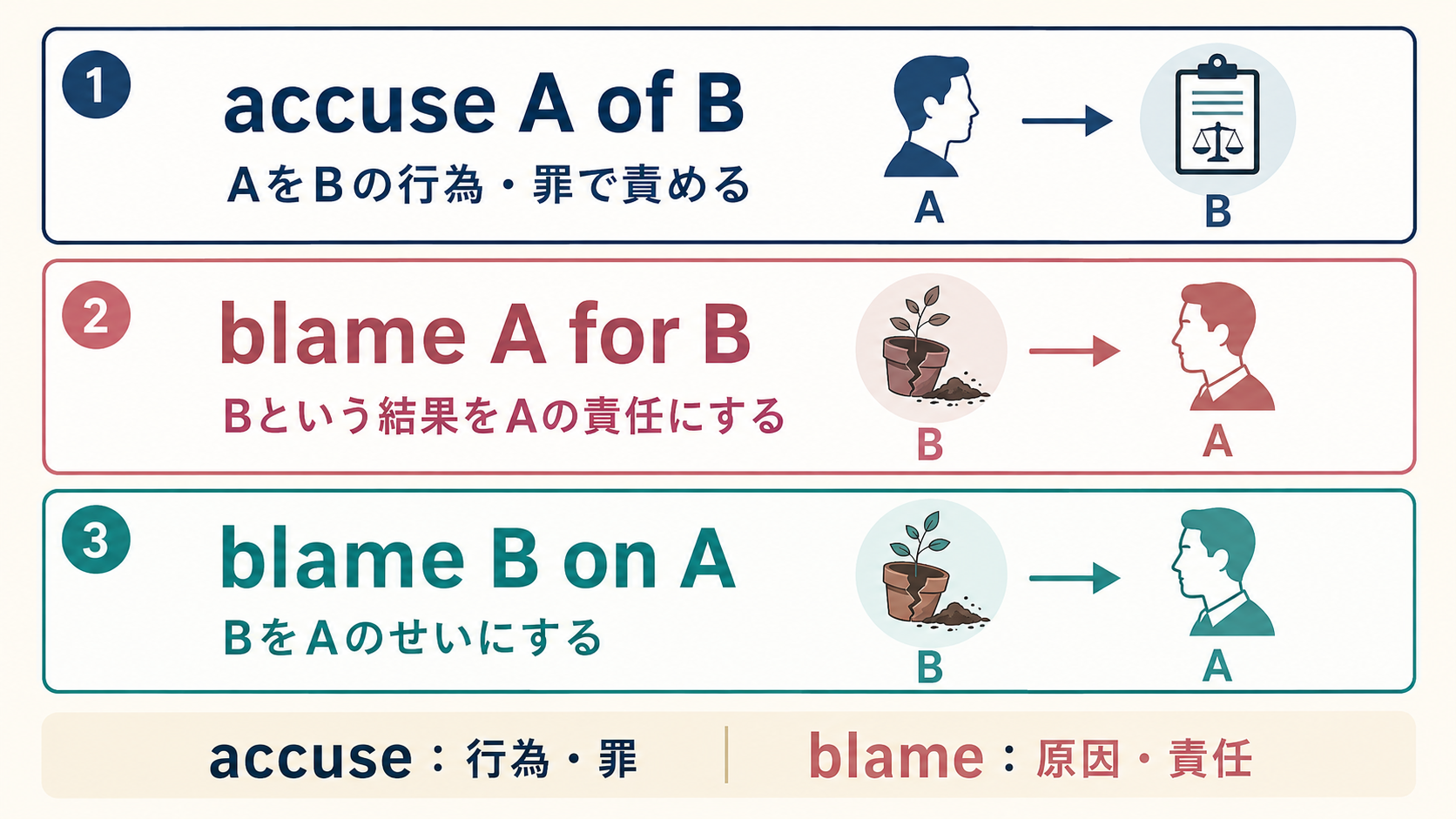accuse A of B、blame A for B、blame B on Aの違いを比較した解説イラスト