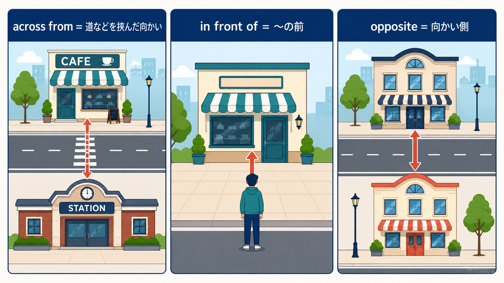 across fromとoppositeとin front ofの位置関係の違い