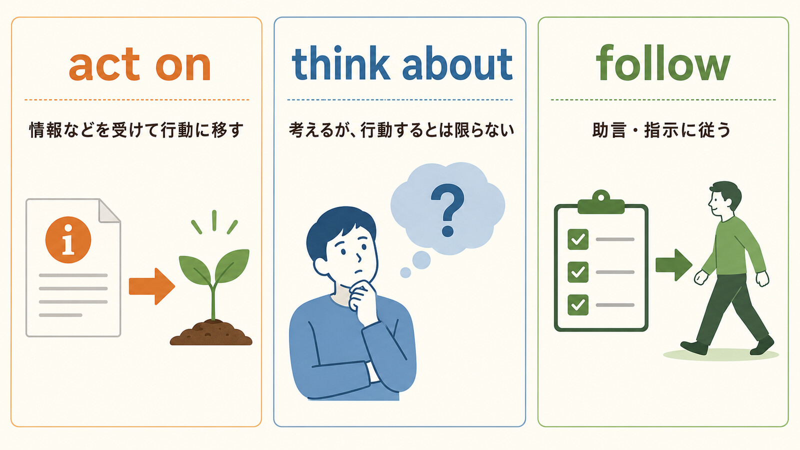 act on・think about・followのニュアンスの違いを比較したイラスト