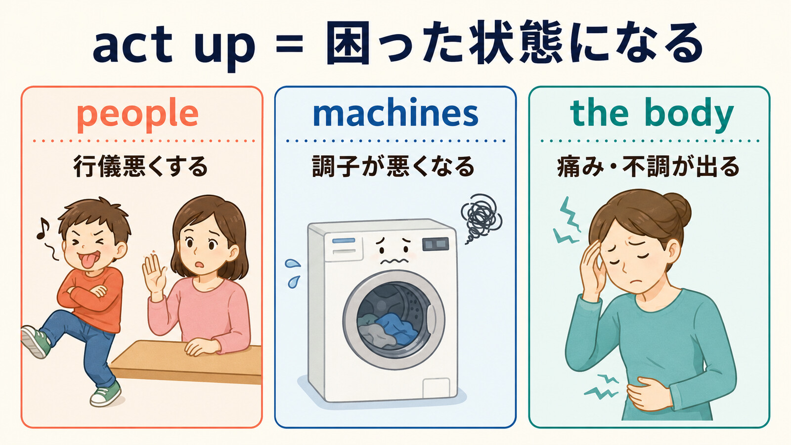 act upを人・機械・身体に使う場合の意味を比較したイラスト