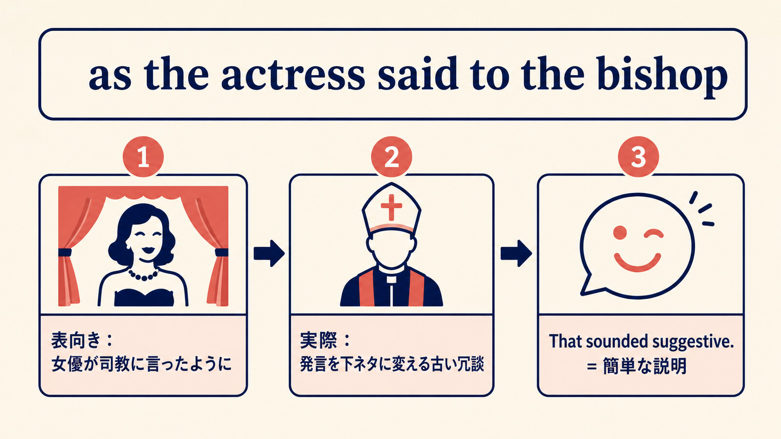 as the actress said to the bishopの直訳と実際の意味、簡単な言い換え