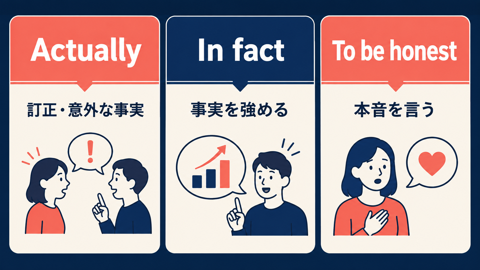 Actually、In fact、To be honestの違い
