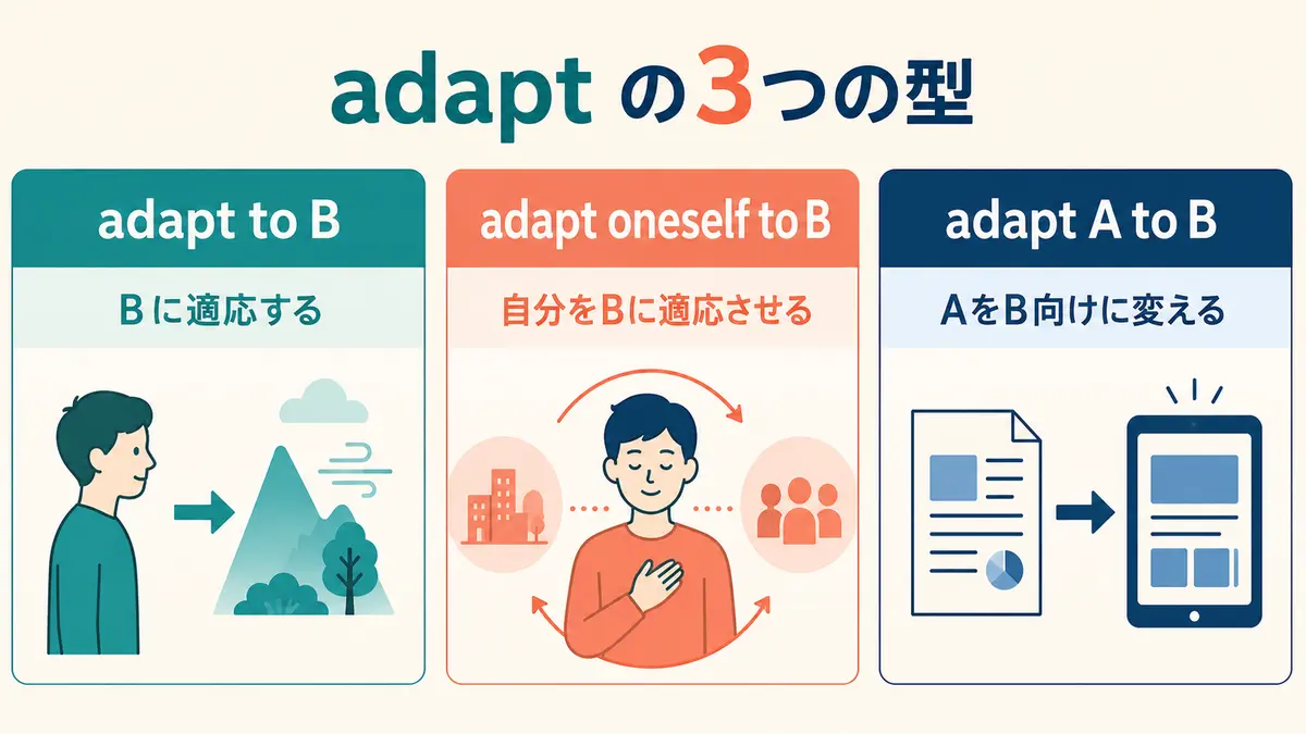 adapt to B・adapt oneself to B・adapt A to Bの違いを比較する図
