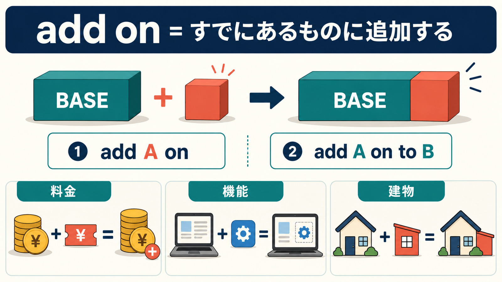 add onのコアイメージ|add A onとadd A on to Bの語順