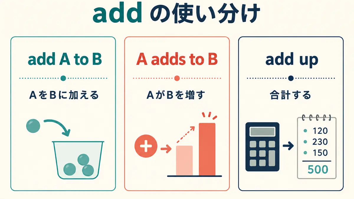 add A to B・A adds to B・add upの違いを比較する図