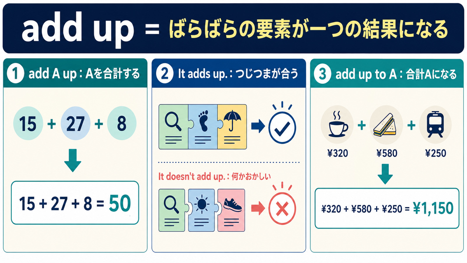 add upのコアイメージ｜add A up・It adds up・add up to A