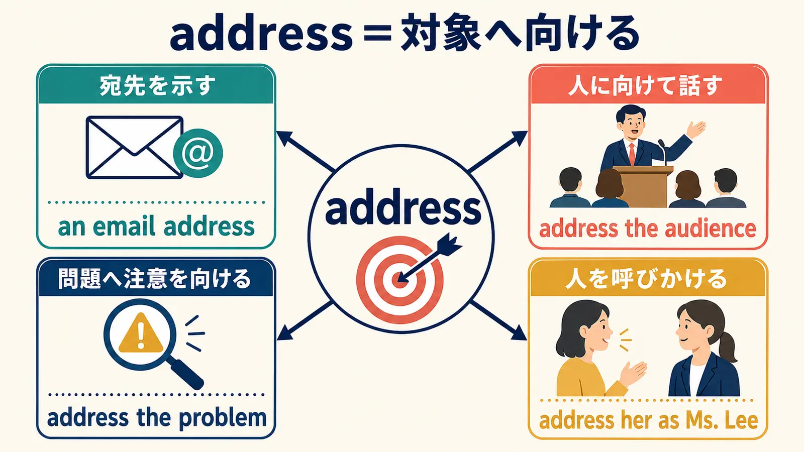 addressは対象へ向けるという中心イメージから意味が広がる図