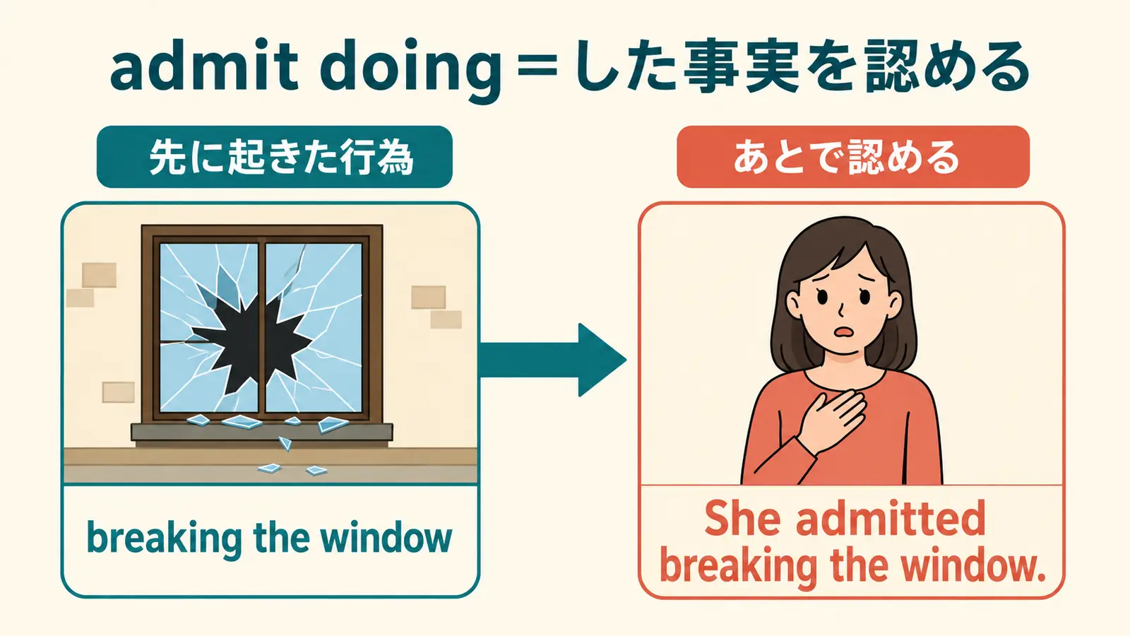 先に起きた行為をあとで認めるadmit doingの時間関係を示す図