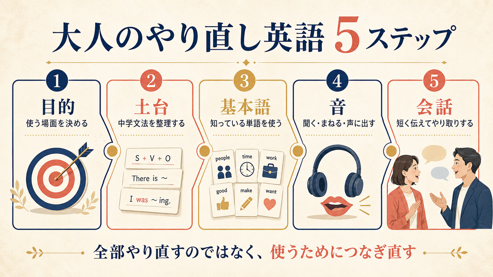 大人のやり直し英語5ステップ