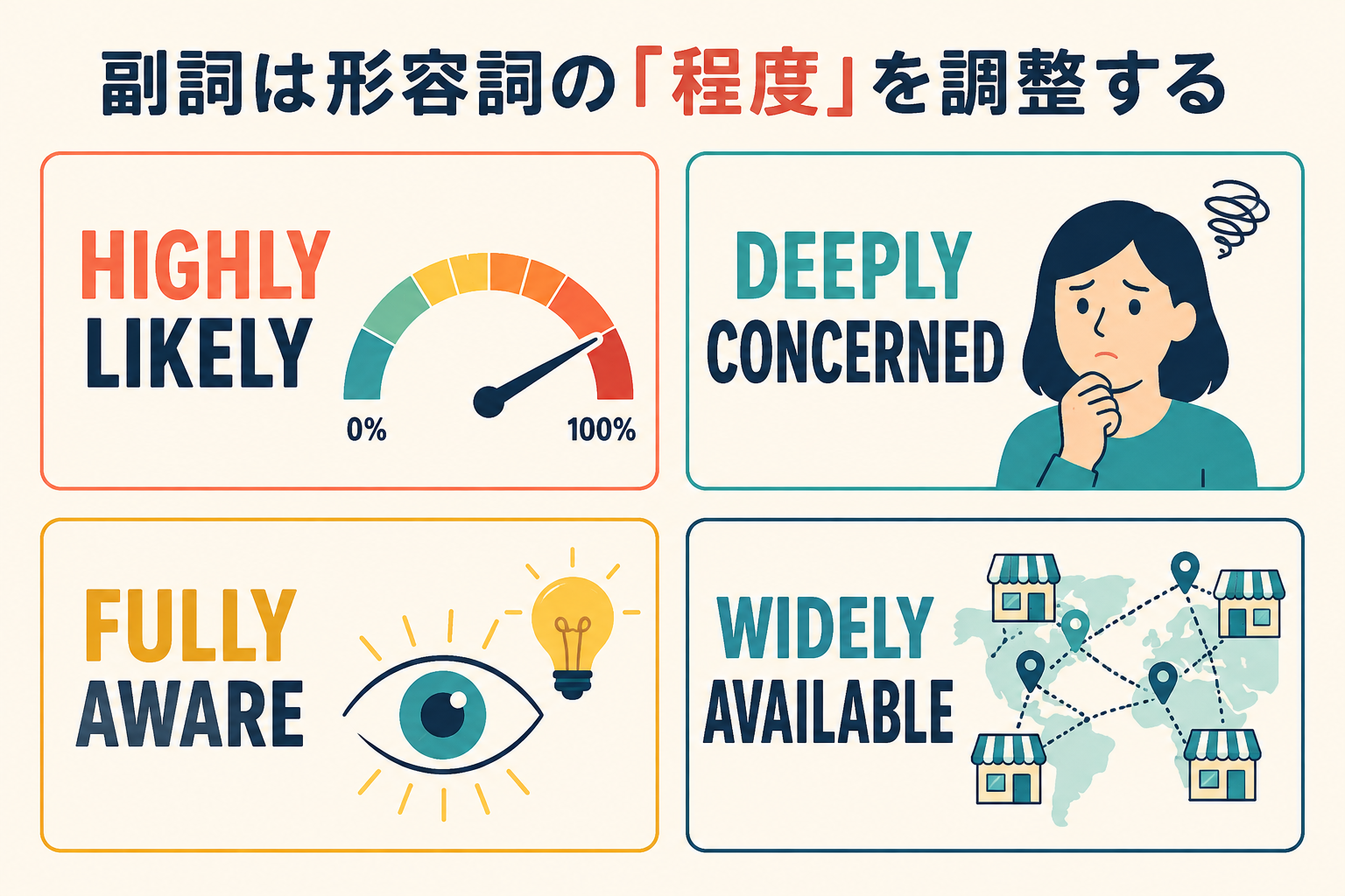highly likely・deeply concerned・fully aware・widely availableを示す解説イラスト